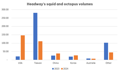 HEADWAY JSC SAW A SKYROCKET INCREASE IN SHIPMENT OF SQUID AND OCTOPUS TO THE US